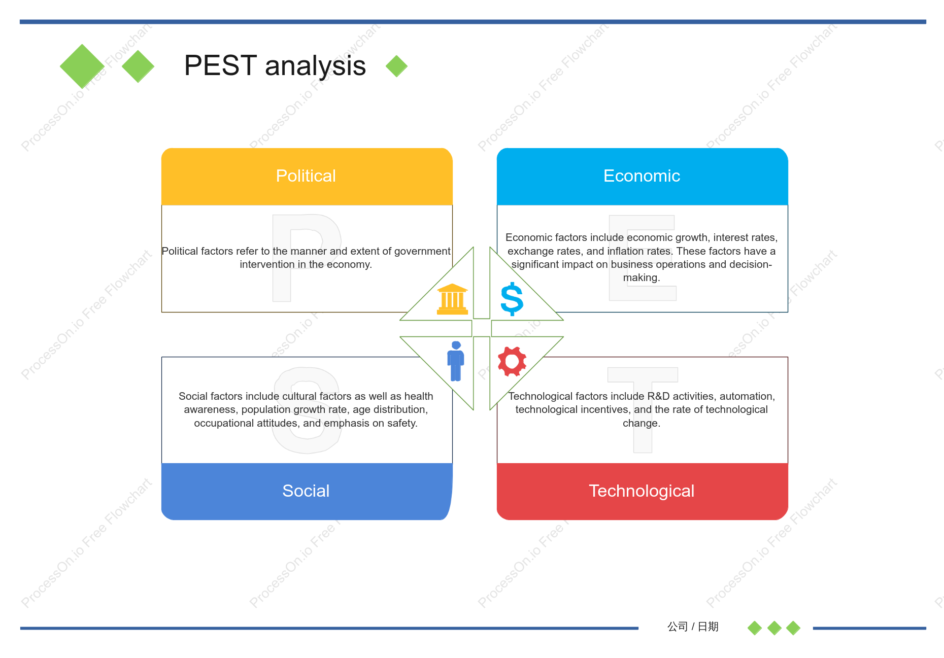PEST Analysis Chart