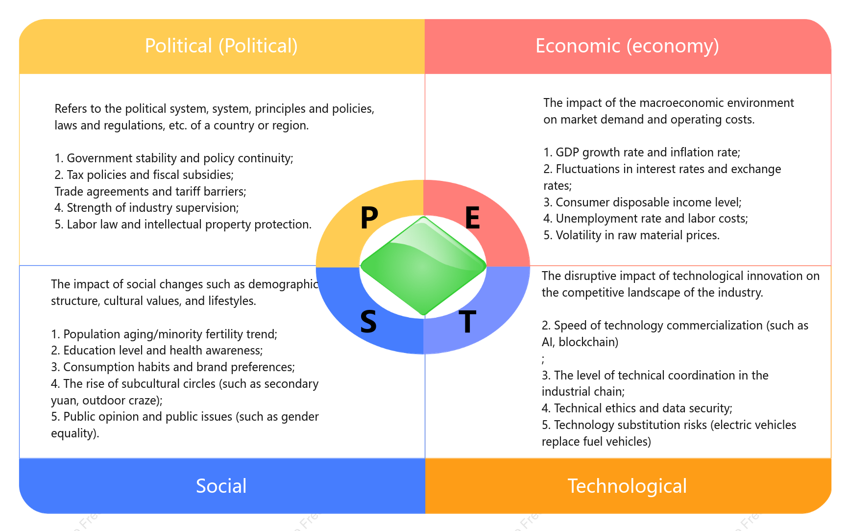 PEST Analysis Principles