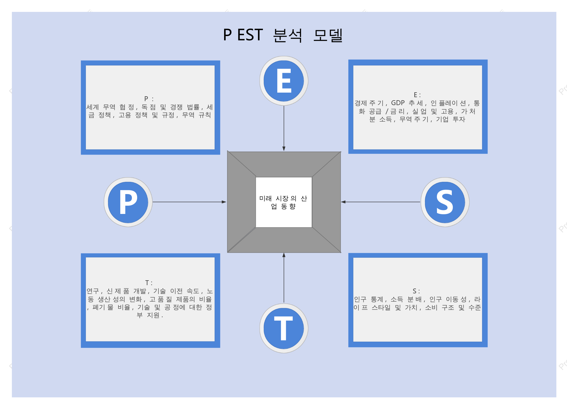 미래 시장 산업 PEST 분석