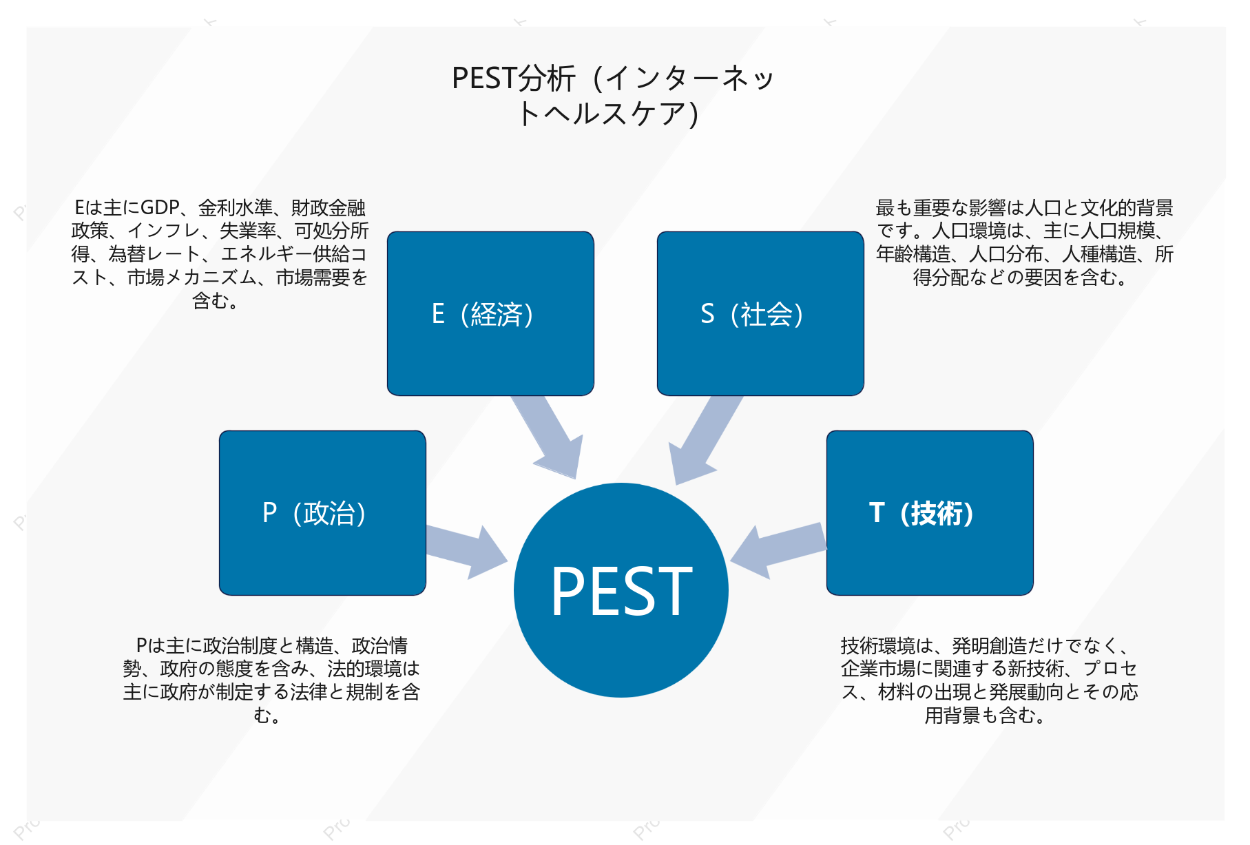 インターネット・ヘルスケアPEST分析