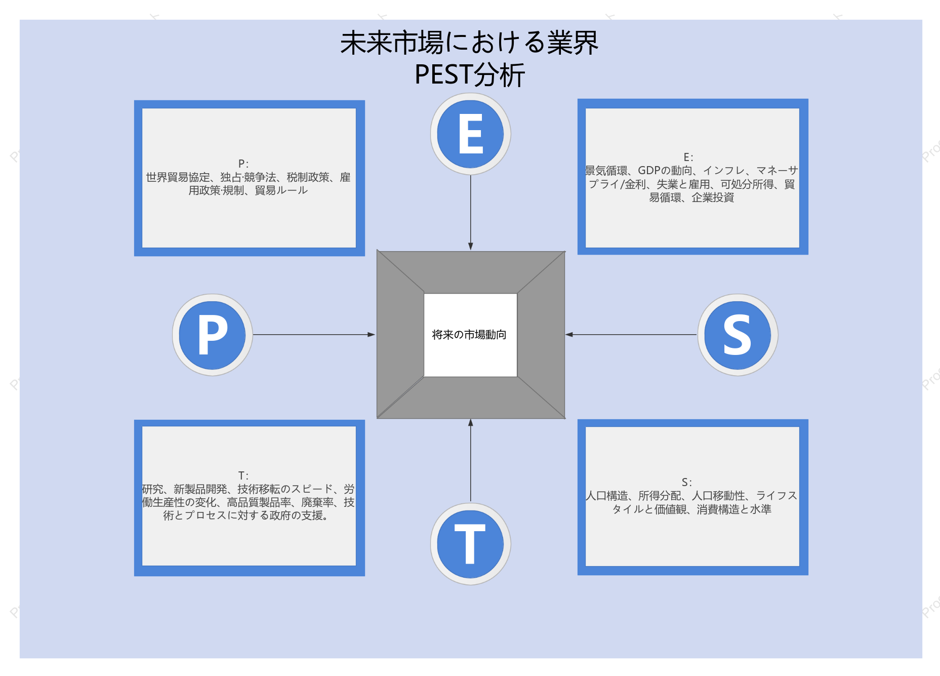 未来市場における業界PEST分析