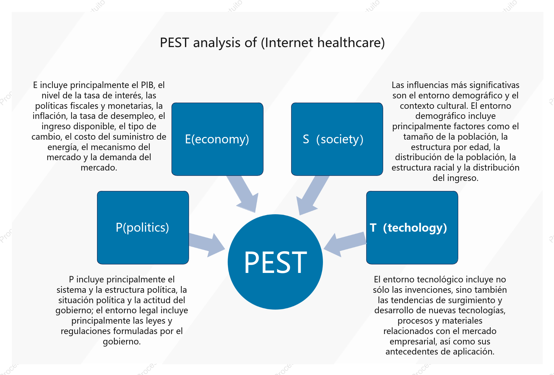 Análisis PEST de la salud en internet