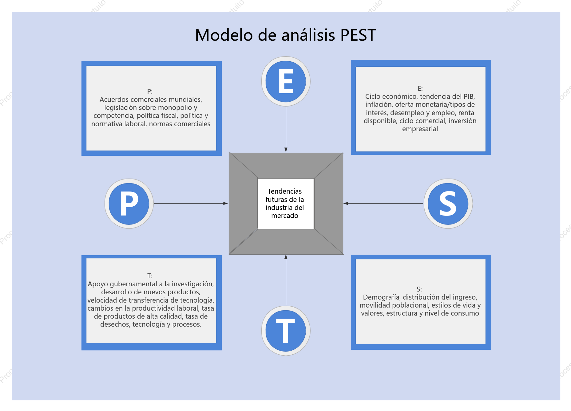 Industria del mercado futuro PEST