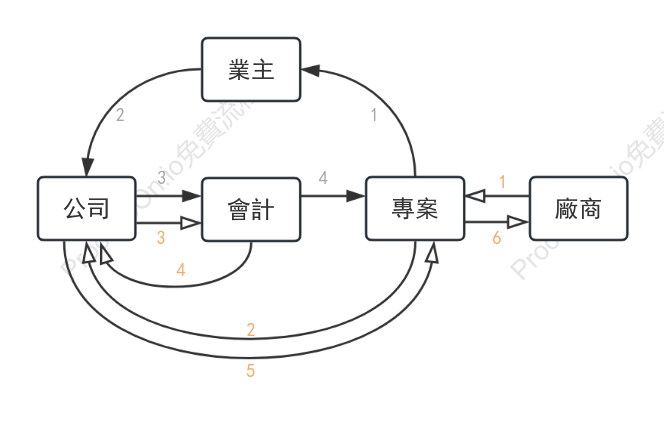 公司業務流程