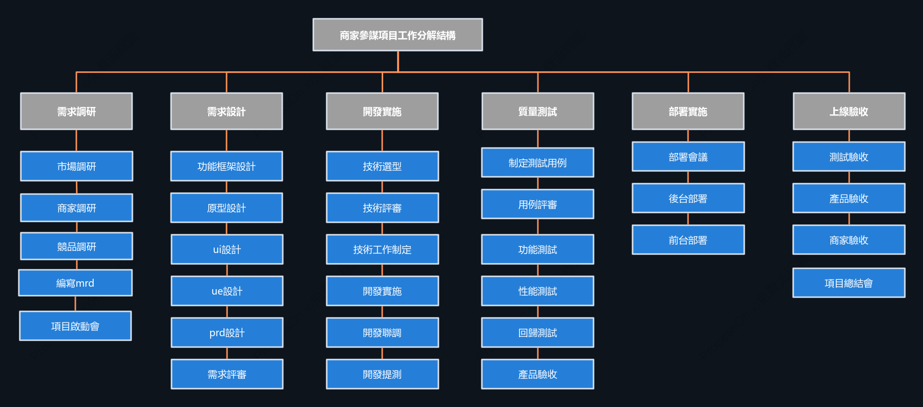 WBS工作分解結構