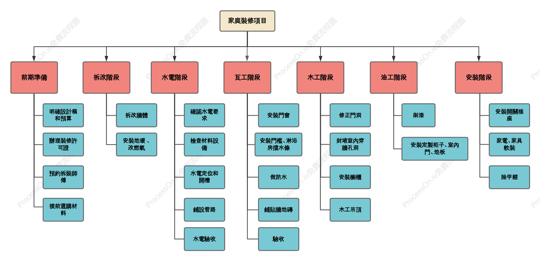 家庭裝修專案WBS