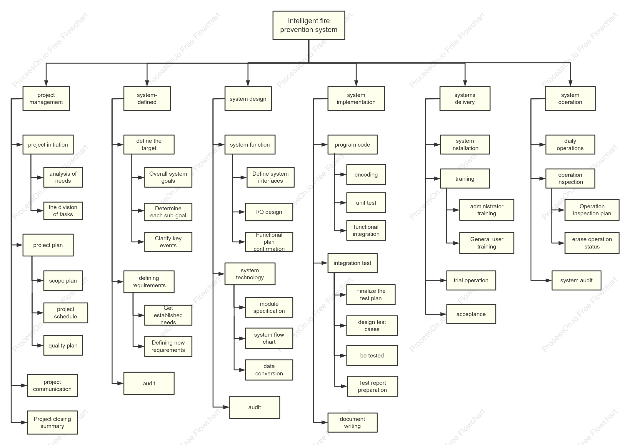 Intelligent Fire Prevention System WBS Diagram