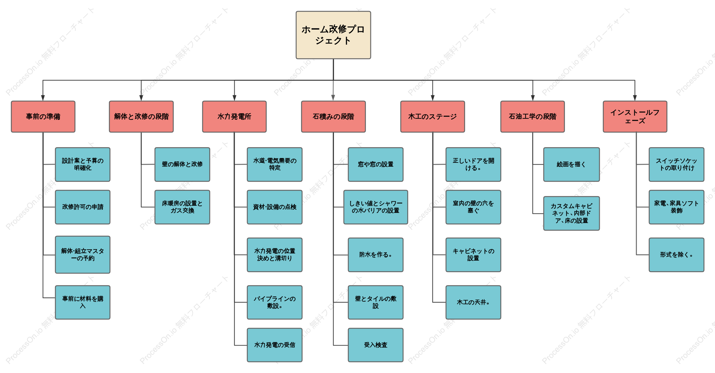 住宅改修プロジェクトWBS