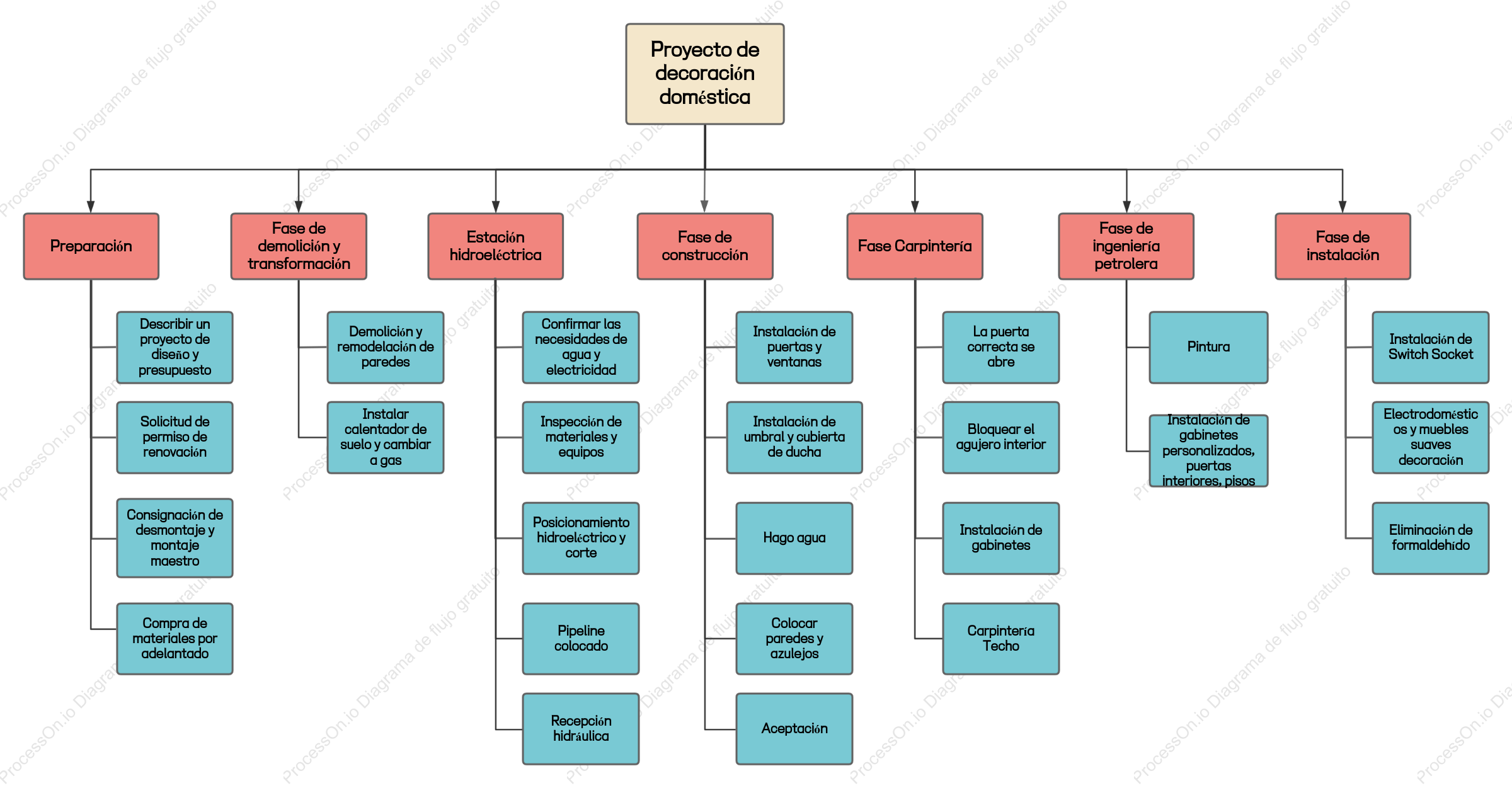EDT del Proyecto de Reforma de Vivienda
