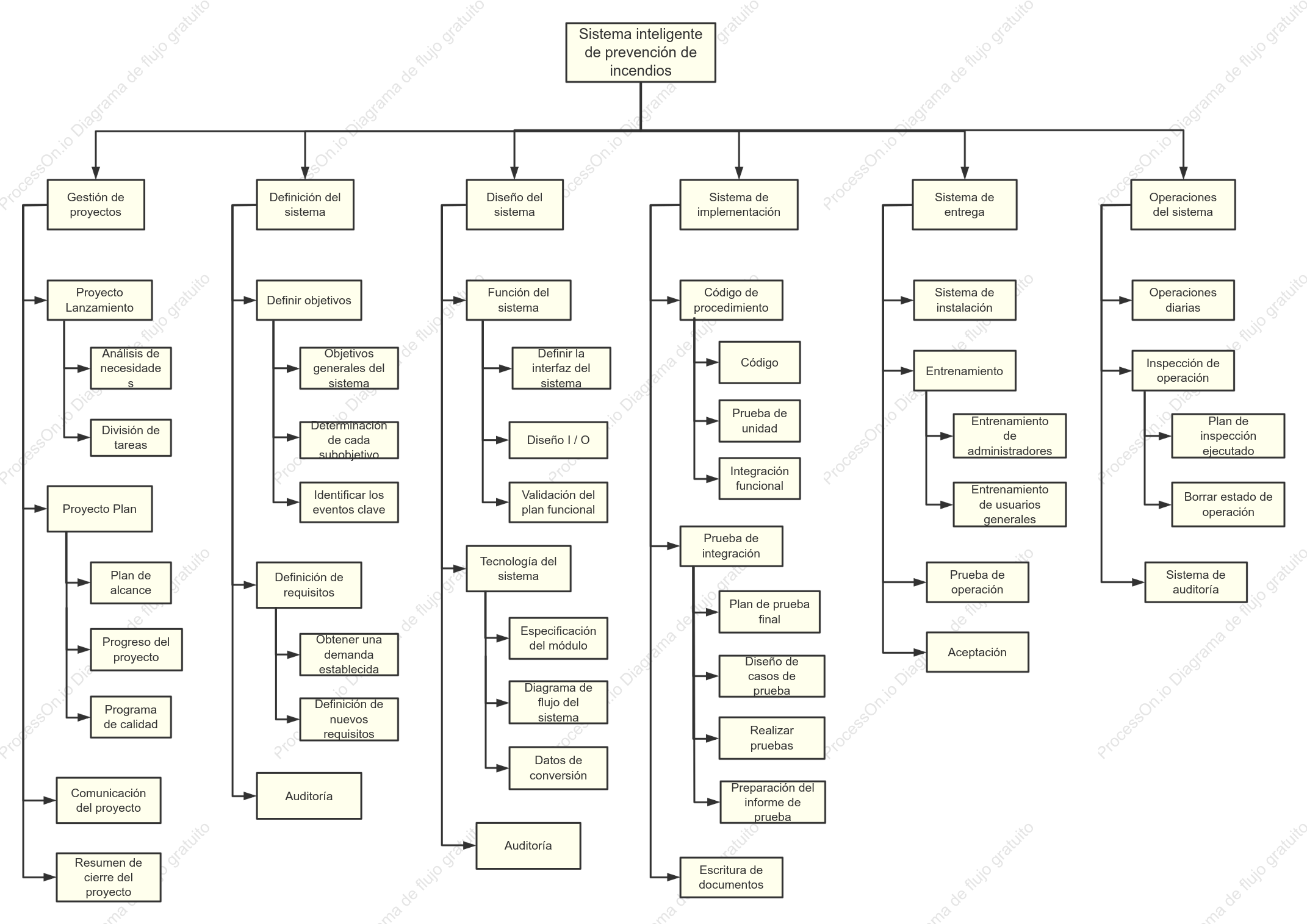 Diagrama de la EDT del Sistema Inteligente de Prevención de Incendios