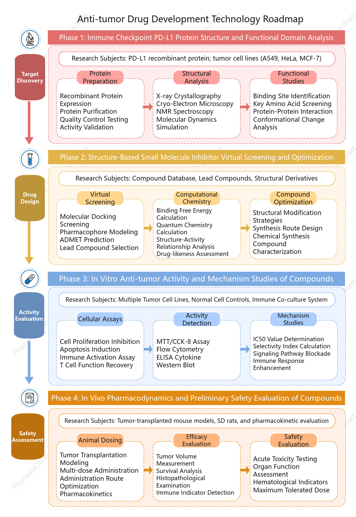 Drug development technology roadmap