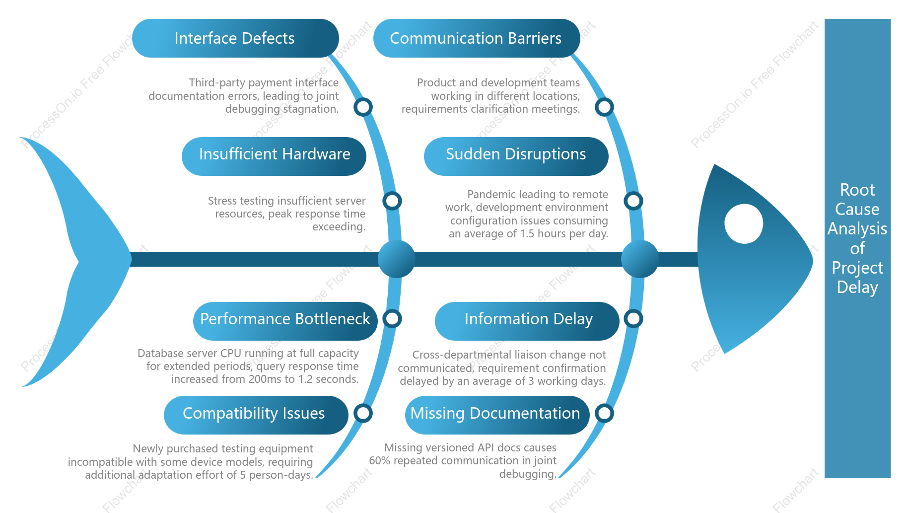 Typical Example of Fishbone Diagram Analysis in Project Management