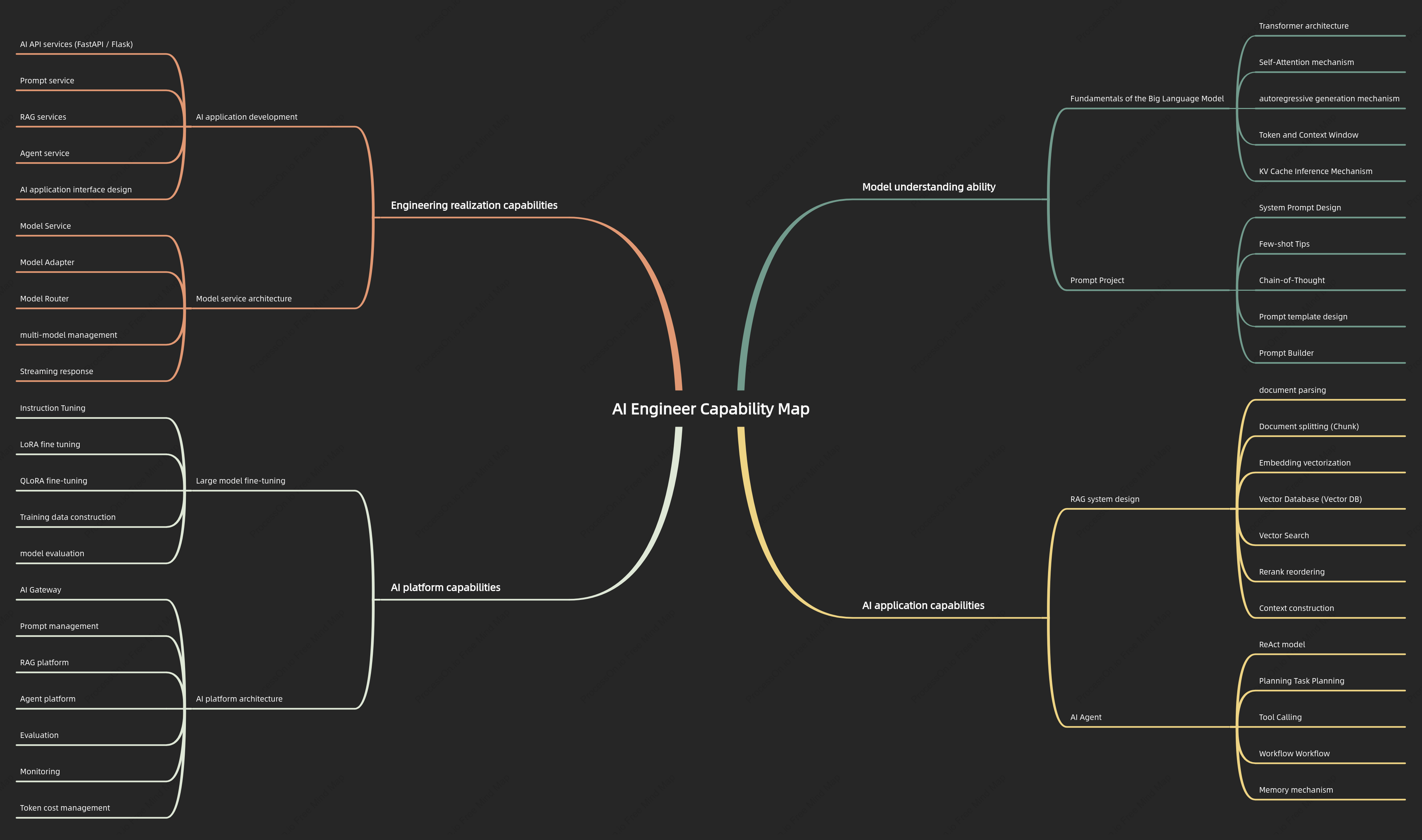 AI Engineer Competency Map