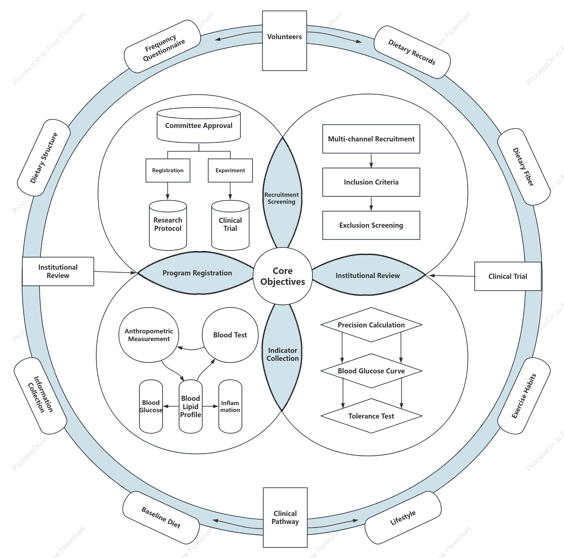 Health Indicators Research Framework Diagram