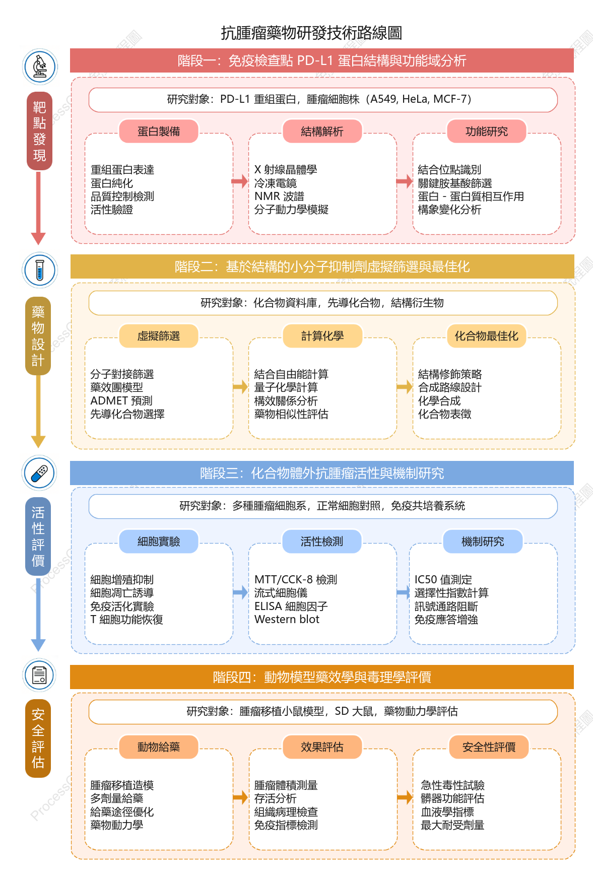 藥物研發技術路線圖