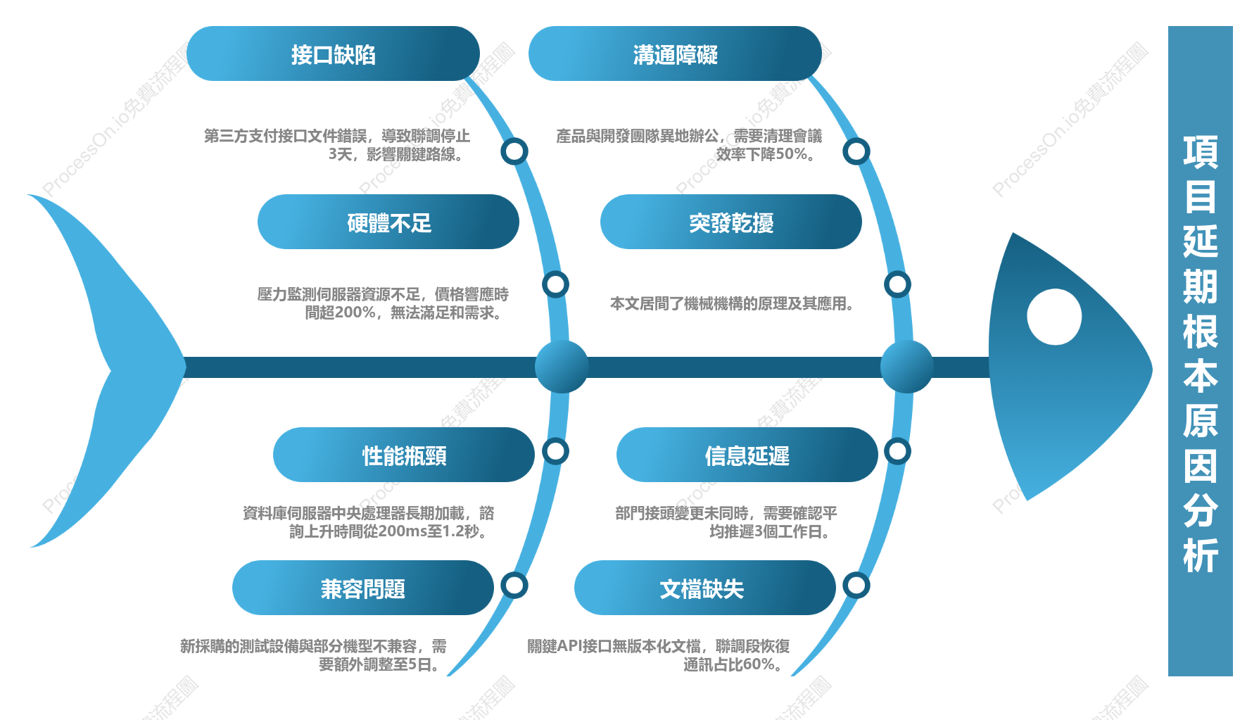 魚骨圖分析法在專案管理的典型範例
