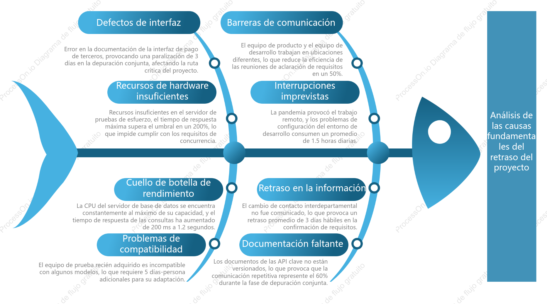 Ejemplo típico del análisis de diagrama de espina de pescado en la gestión de proyectos