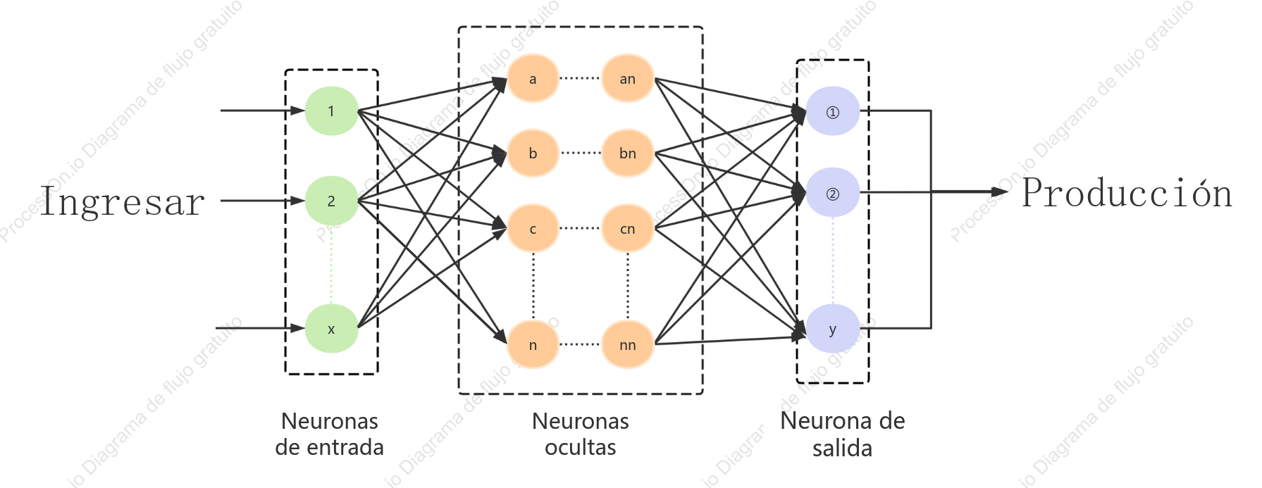 Diagrama de red neuronal