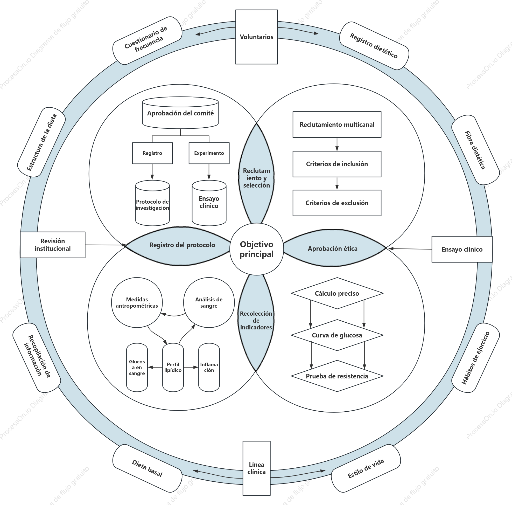 Diagrama del marco de investigación de indicadores de salud