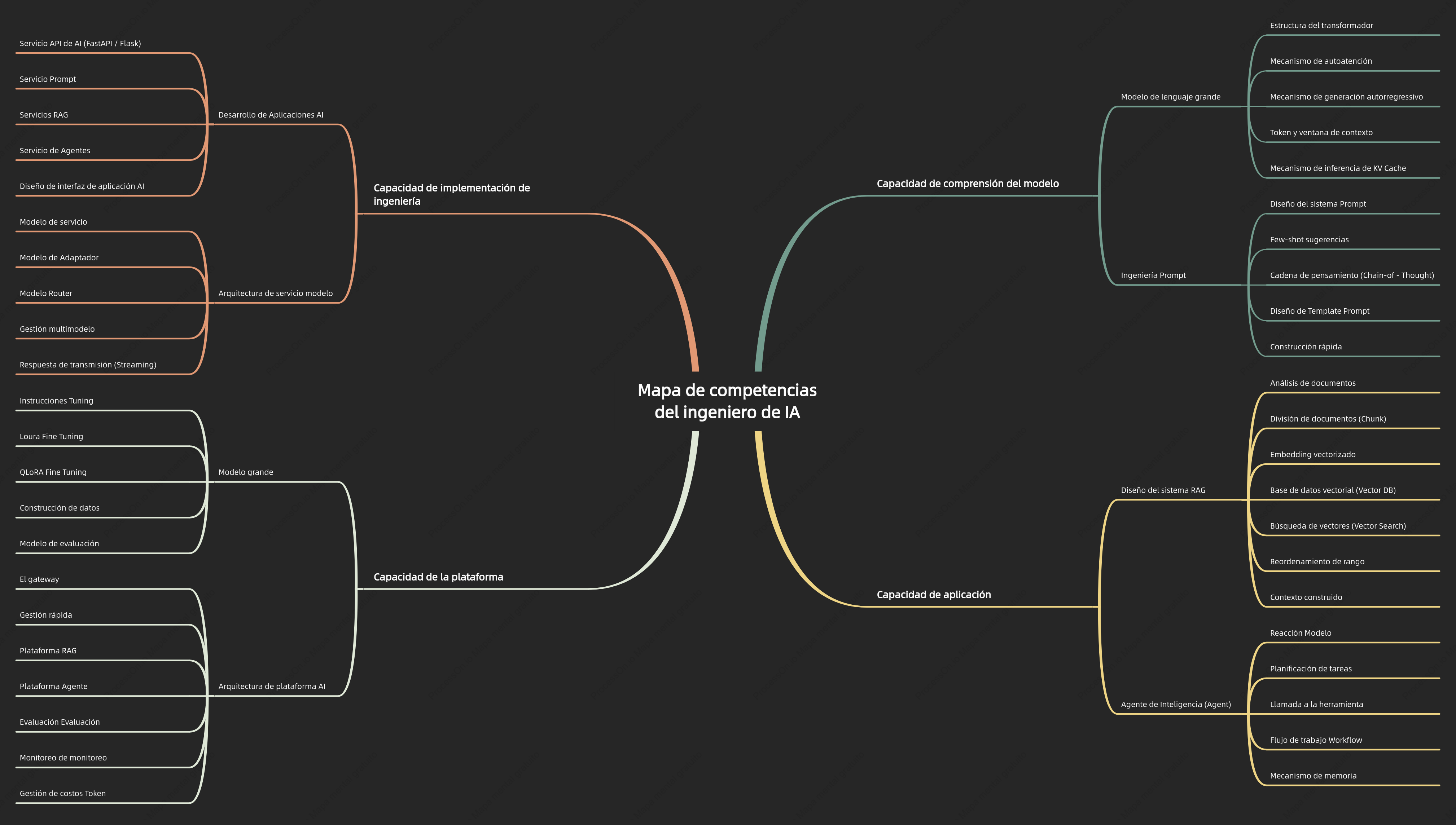 Mapa de competencias del ingeniero de IA
