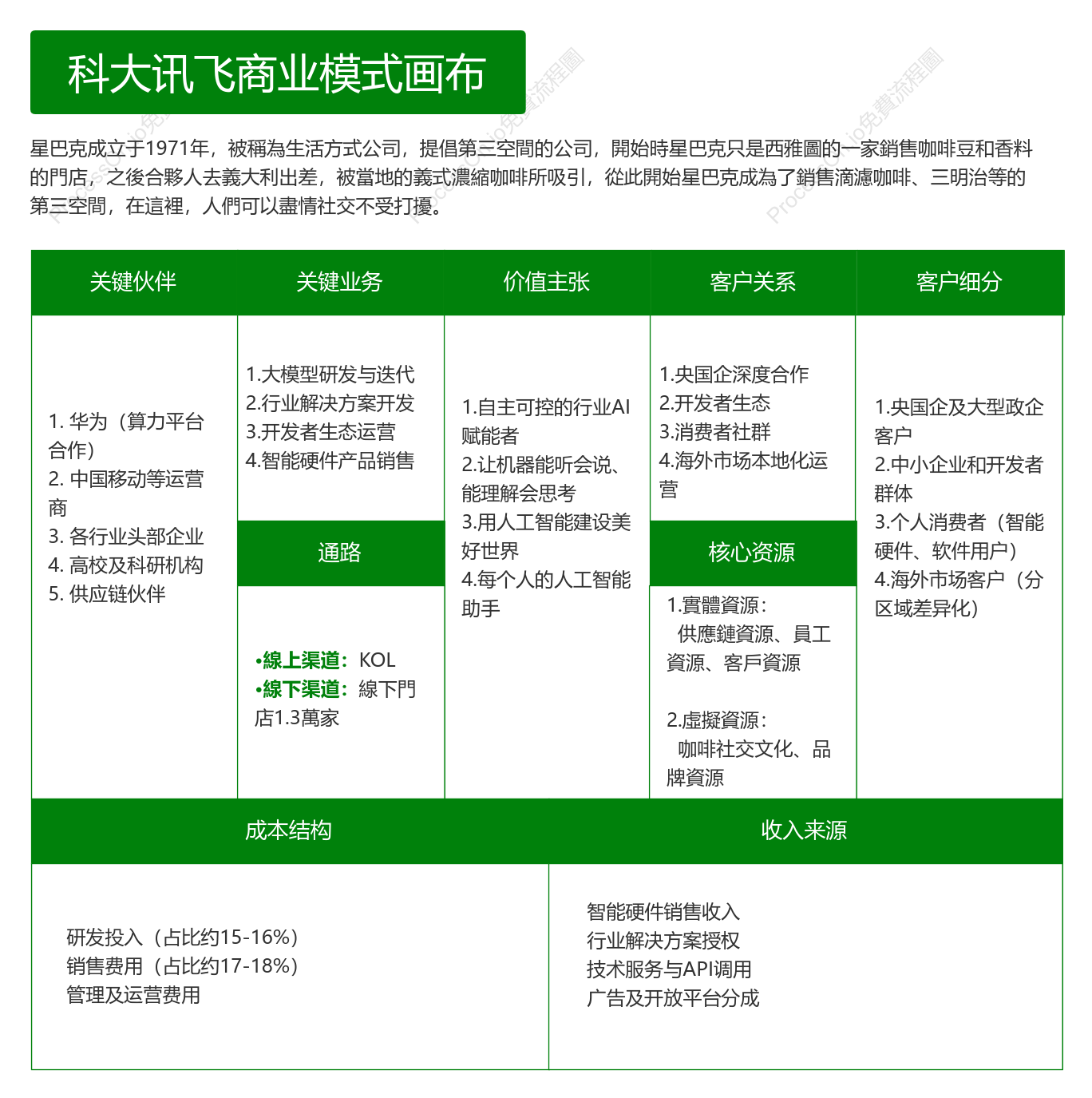 科大讯飞商業模式畫布