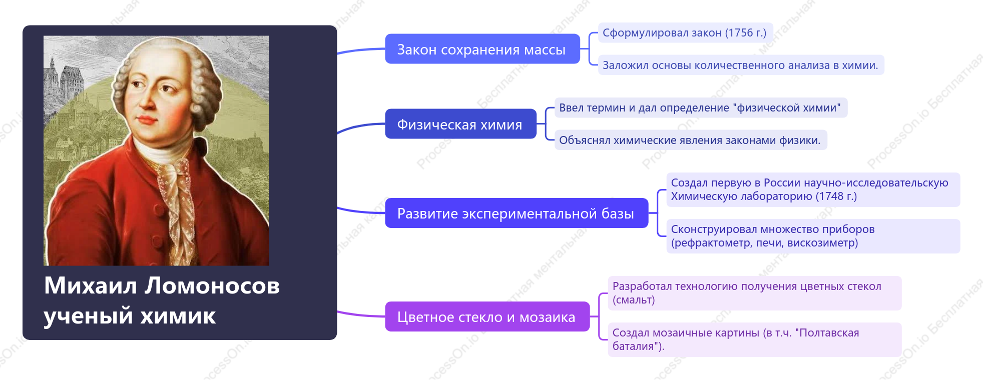 Михаил Ломоносов - химик
