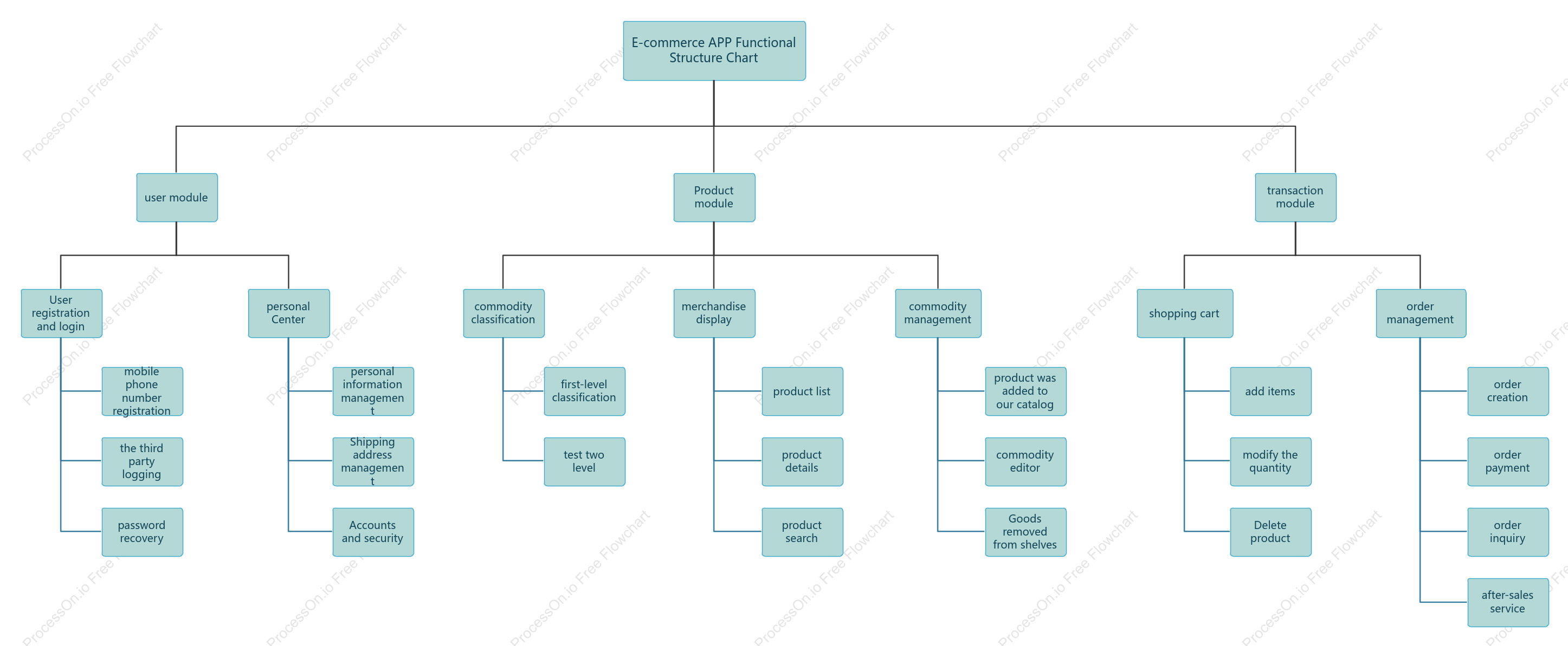 E-commerce APP Functional Structure Chart