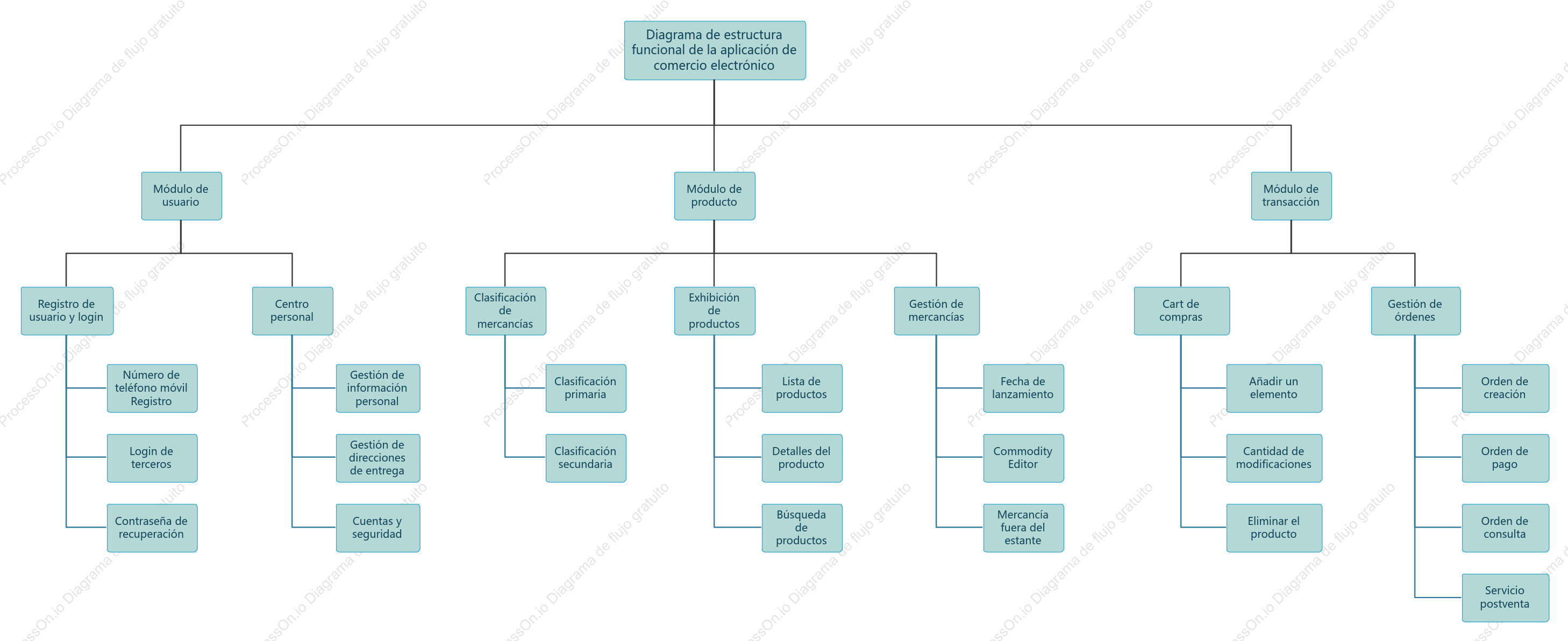 Diagrama de estructura funcional de la aplicación de comercio electrónico