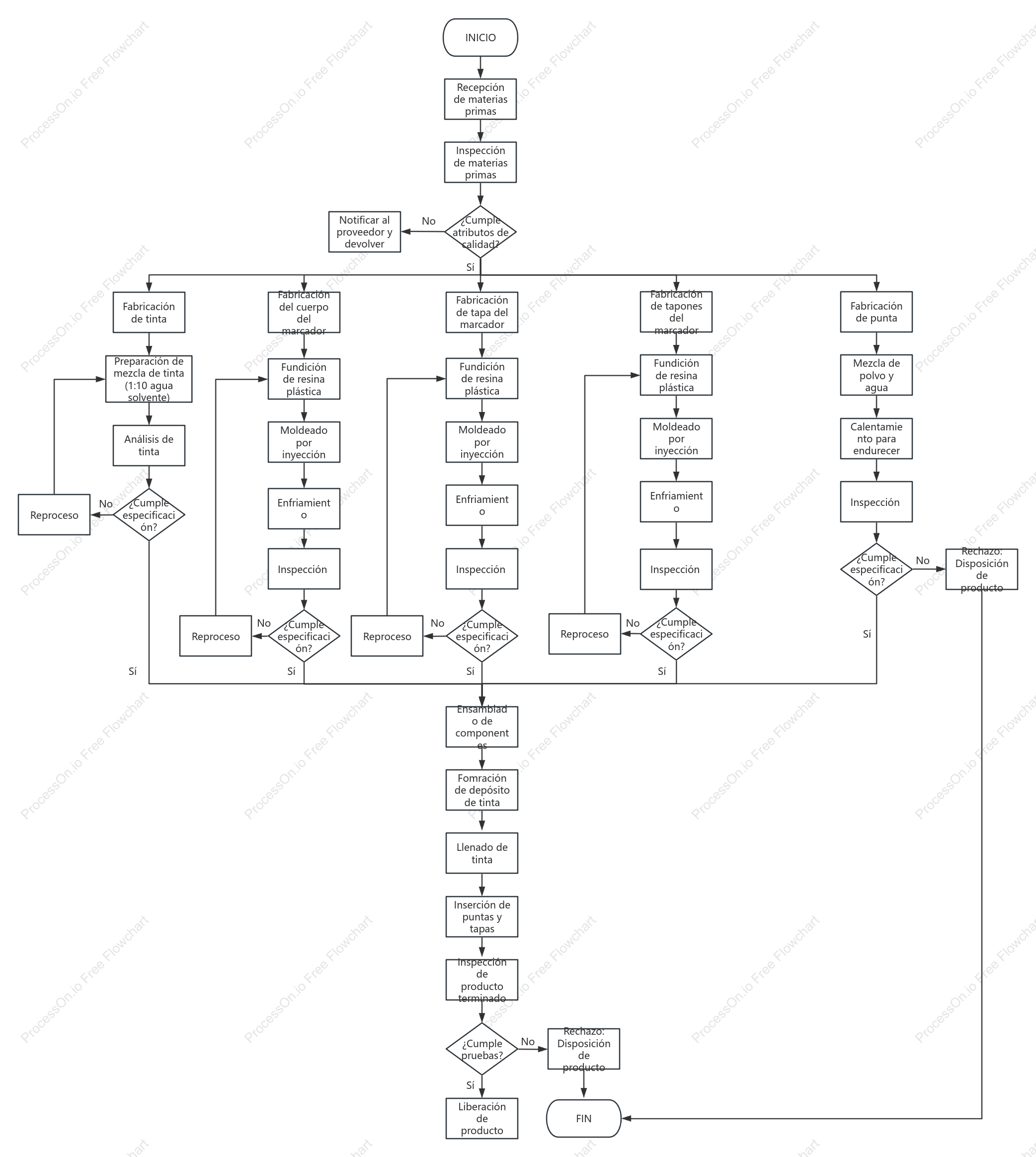 Proceso de manipulación y ensamblaje de materiales