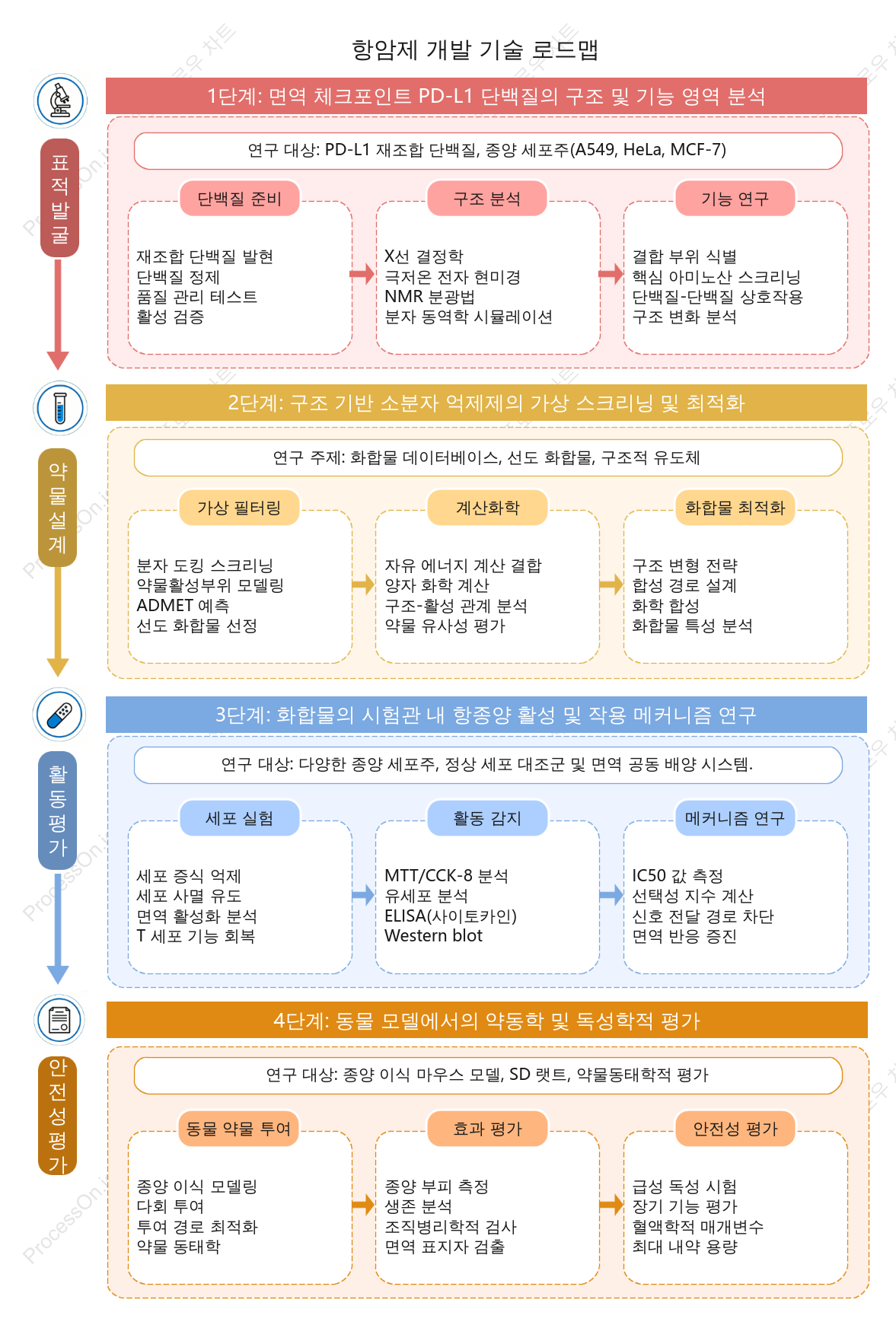 신약 개발 기술 로드맵