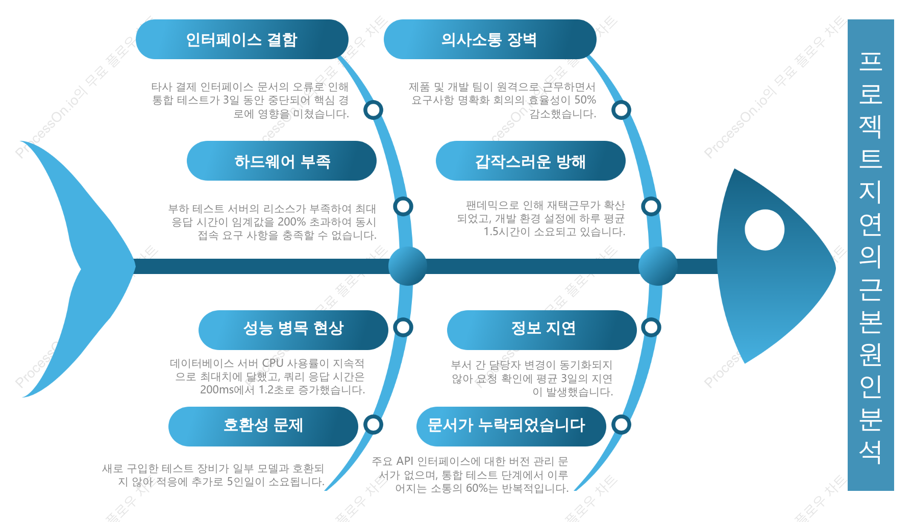 프로젝트 관리에서 피시본 다이어그램 분석의 전형적인 예