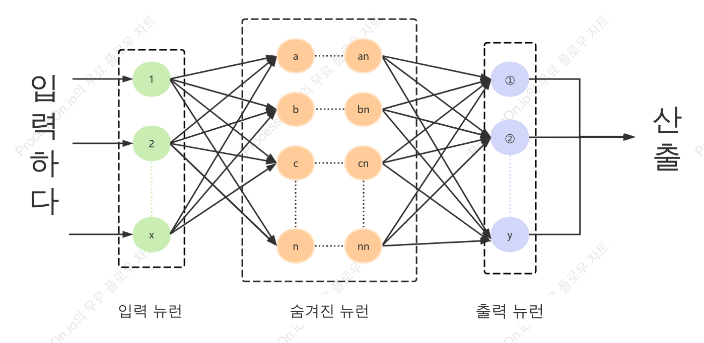 신경망 다이어그램