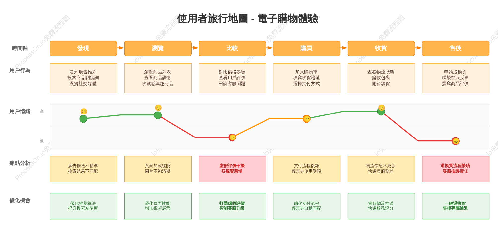 使用者旅行地圖 - 電子購物體驗