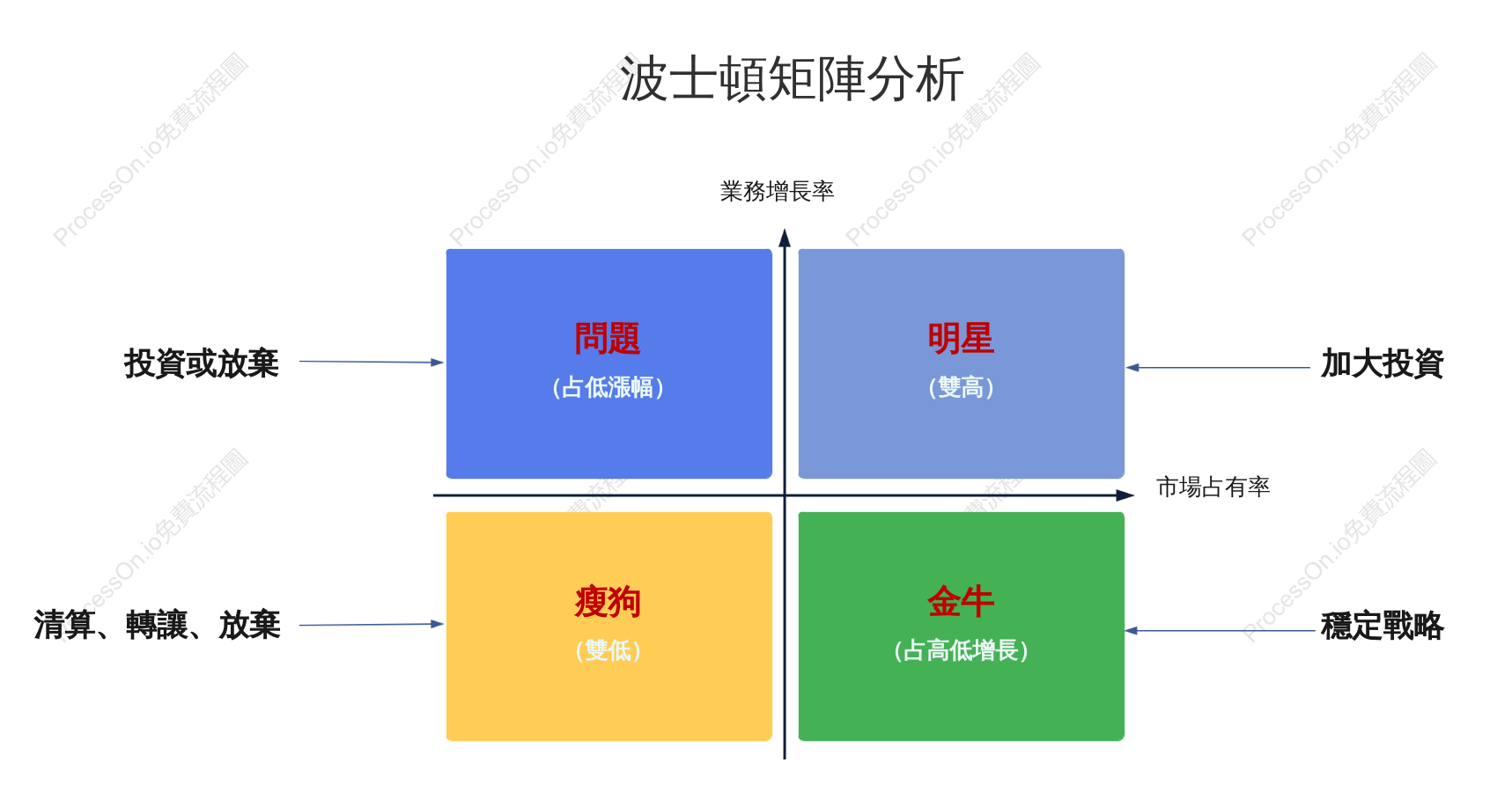 波士頓矩陣分析