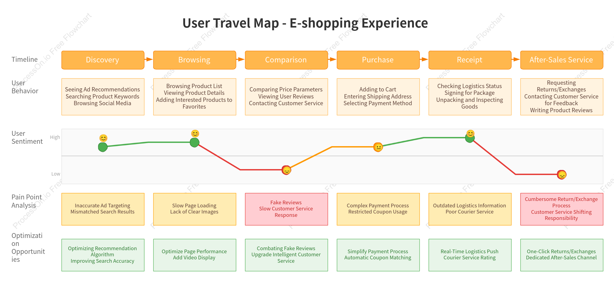 User Travel Map - E-shopping Experience