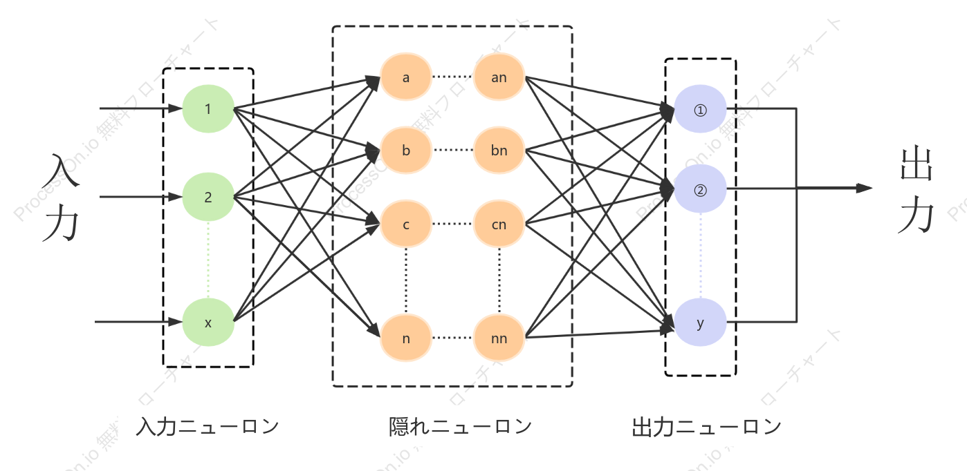 ニューラルネットワーク図