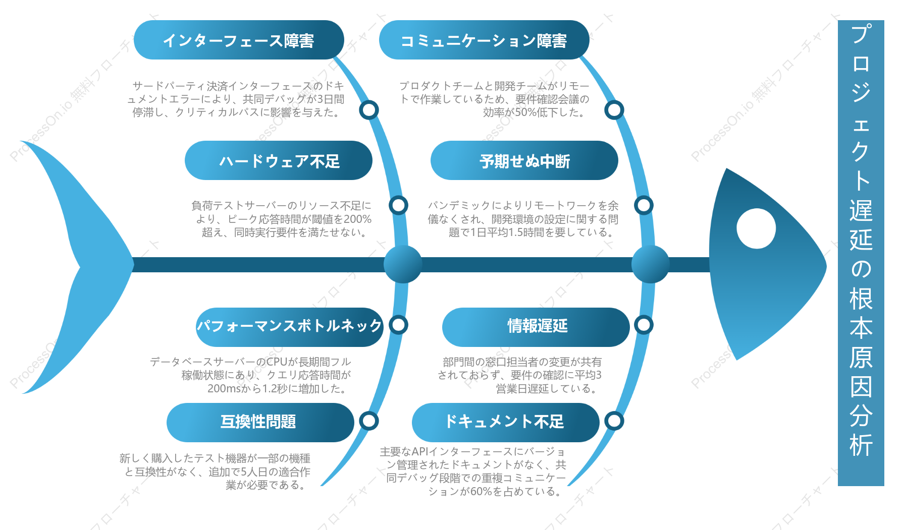 プロジェクト管理におけるフィッシュボーン図分析の典型的な例
