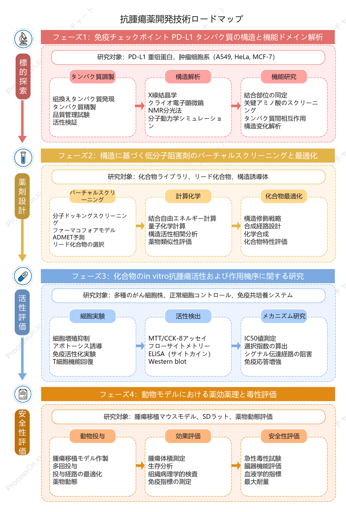 医薬品開発技術ロードマップ