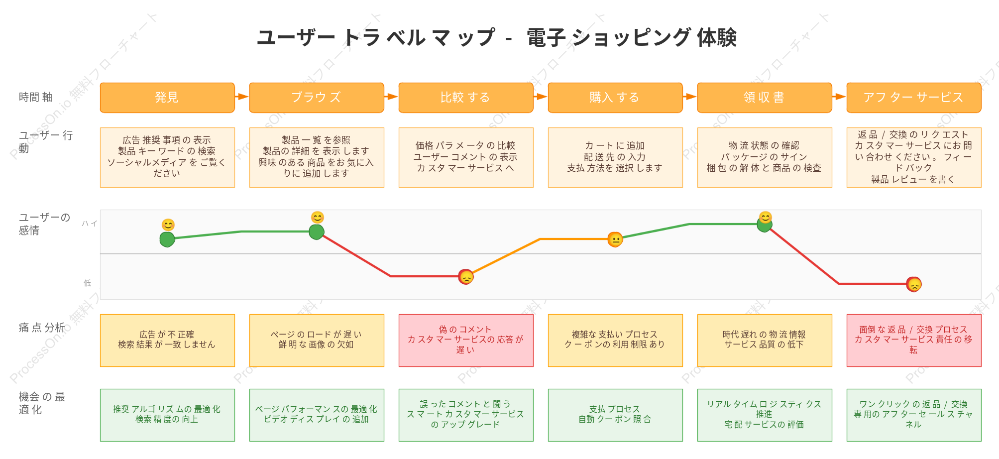 ユーザー トラ ベル マ ップ  -   電子 ショッピング 体験