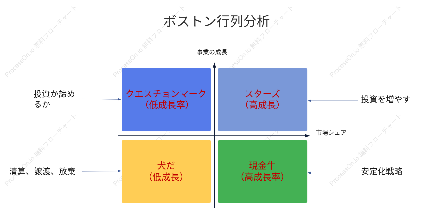 ボストンマトリックス分析