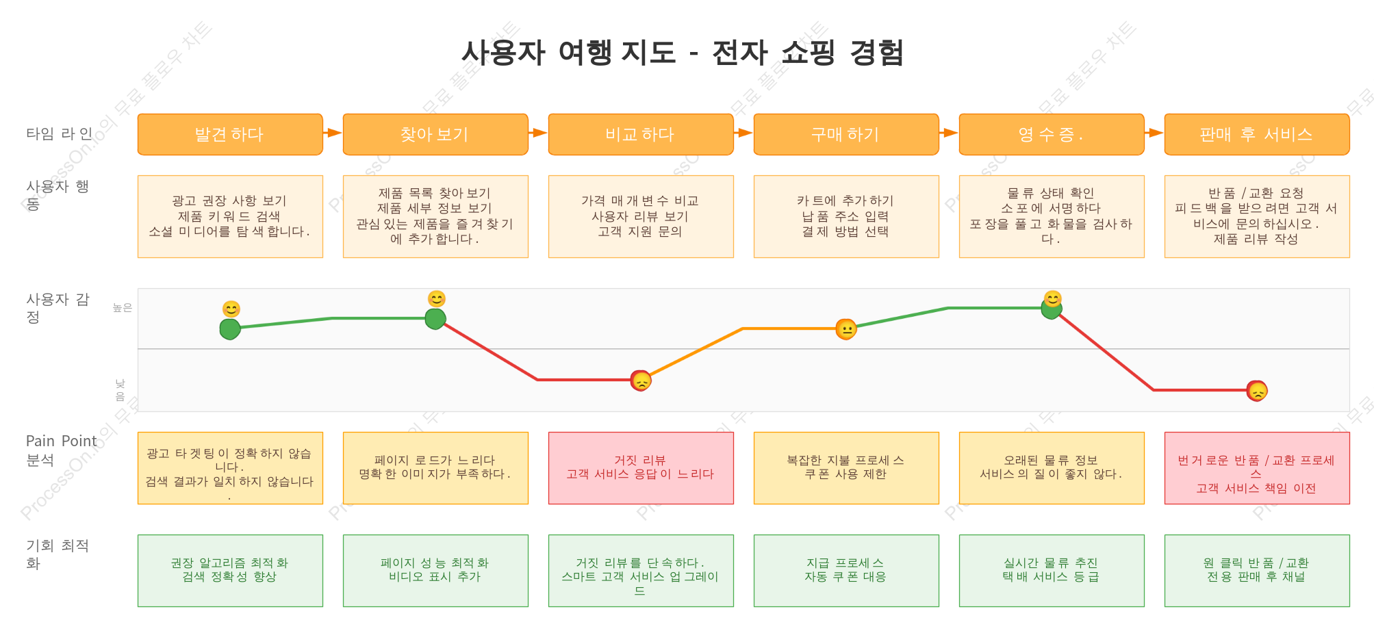사용자  여행 지도  -  전자  쇼핑  경험