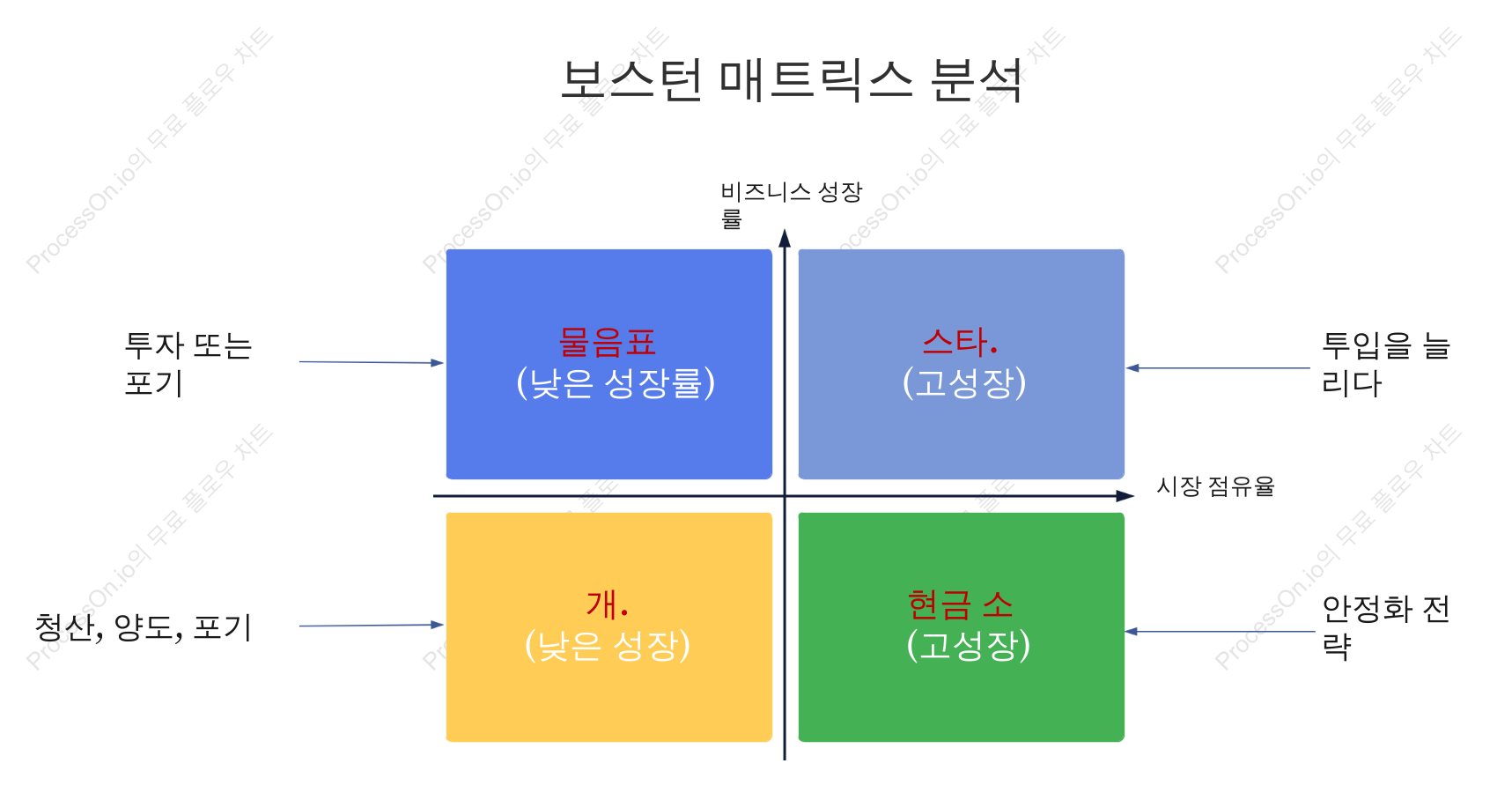 보스턴 매트릭스 분석