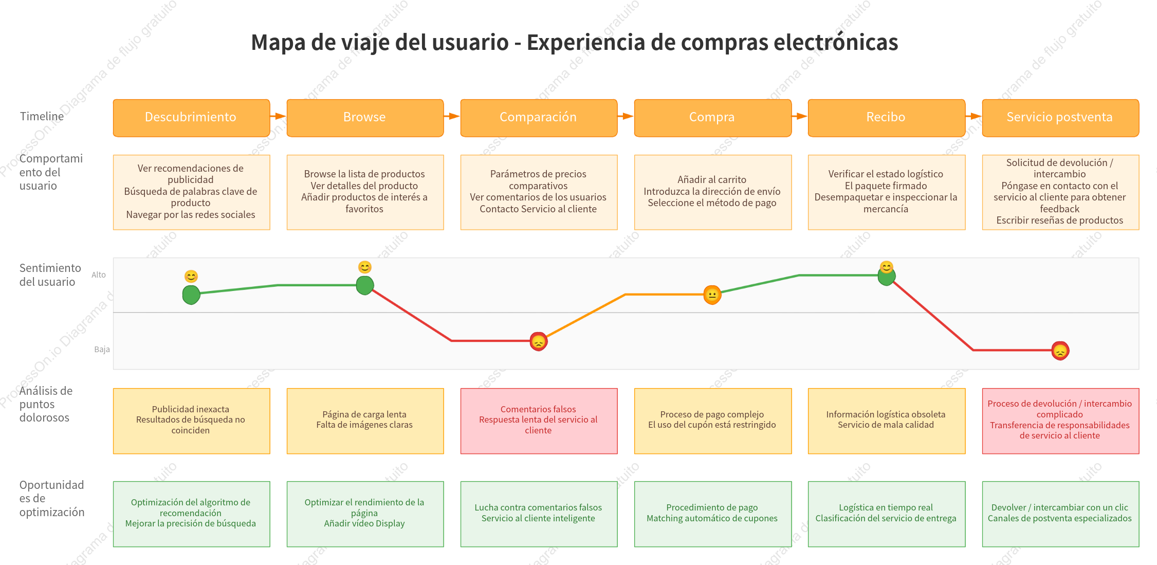 Mapa de viaje del usuario - Experiencia de compras electrónicas