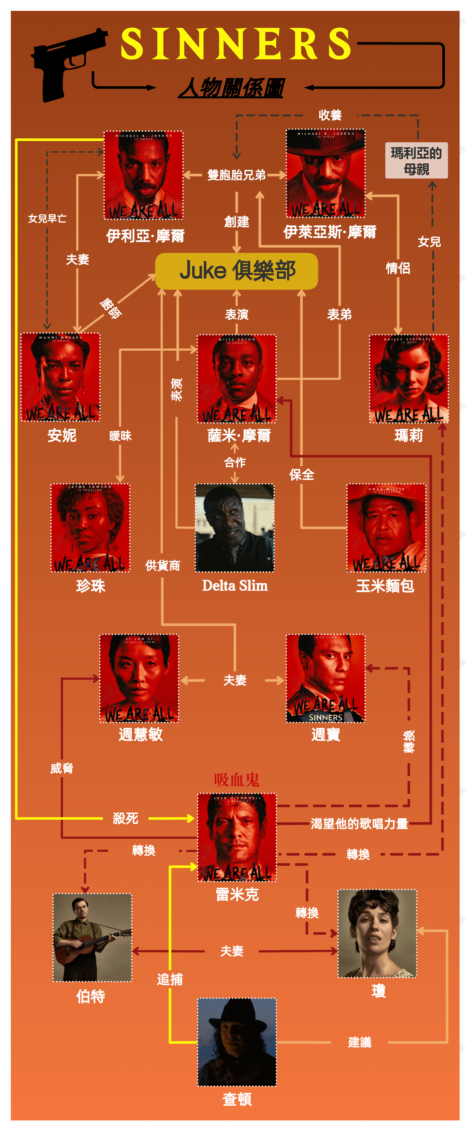 罪人人物關係圖