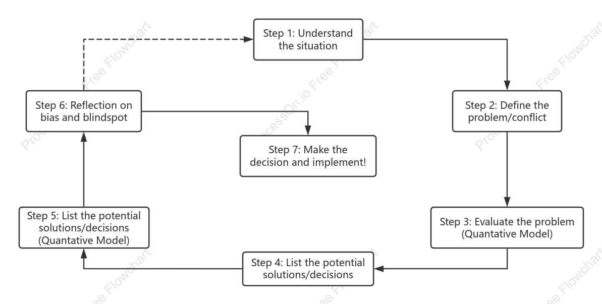 Decision making model