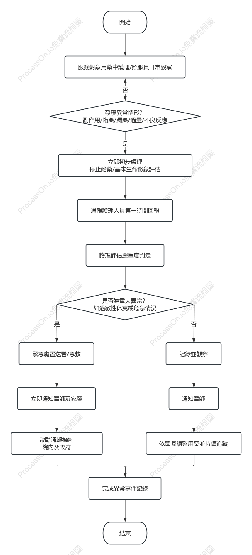 用藥異常流程圖