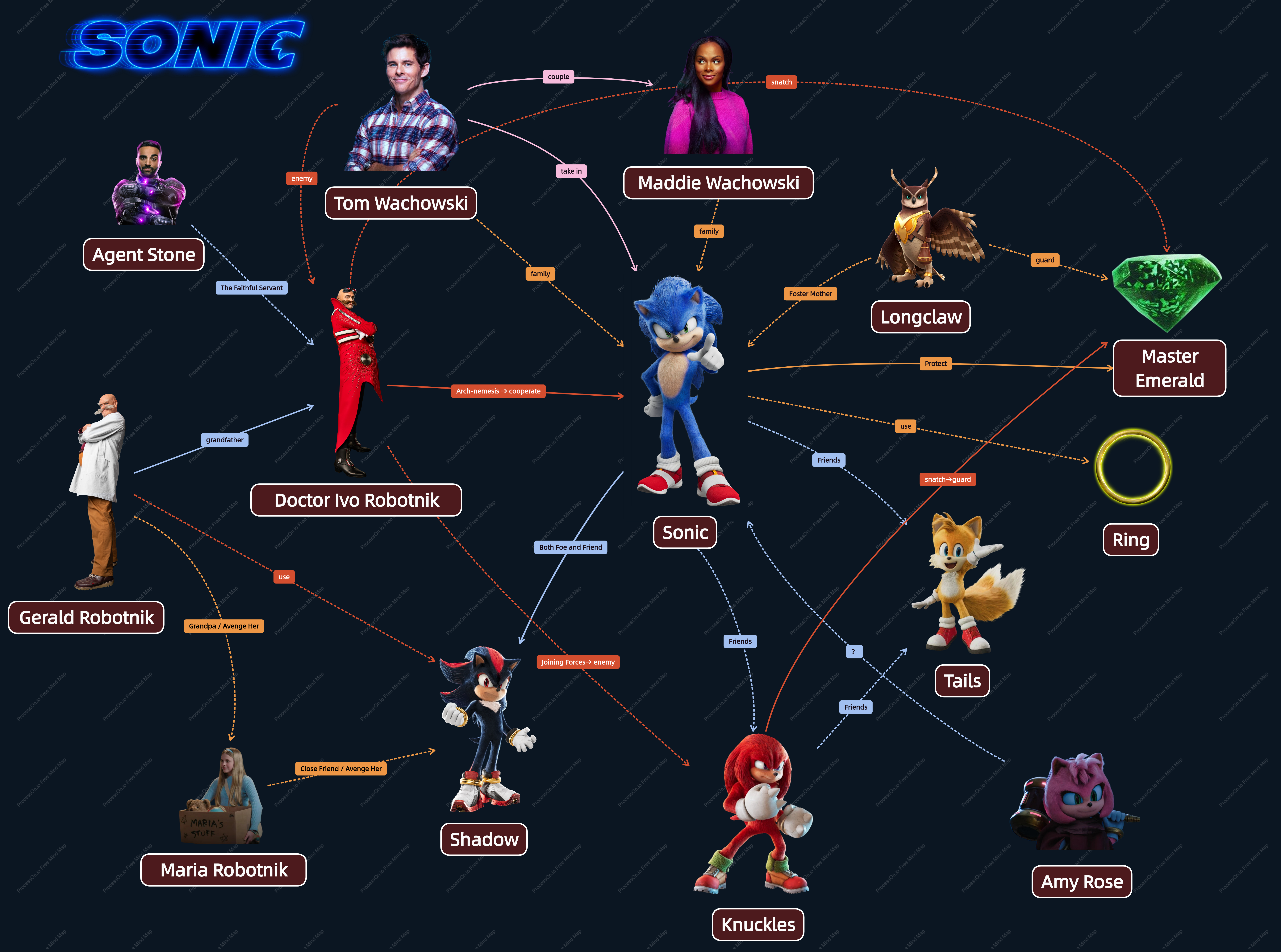 Sonic the Hedgehog Character Relationship Chart