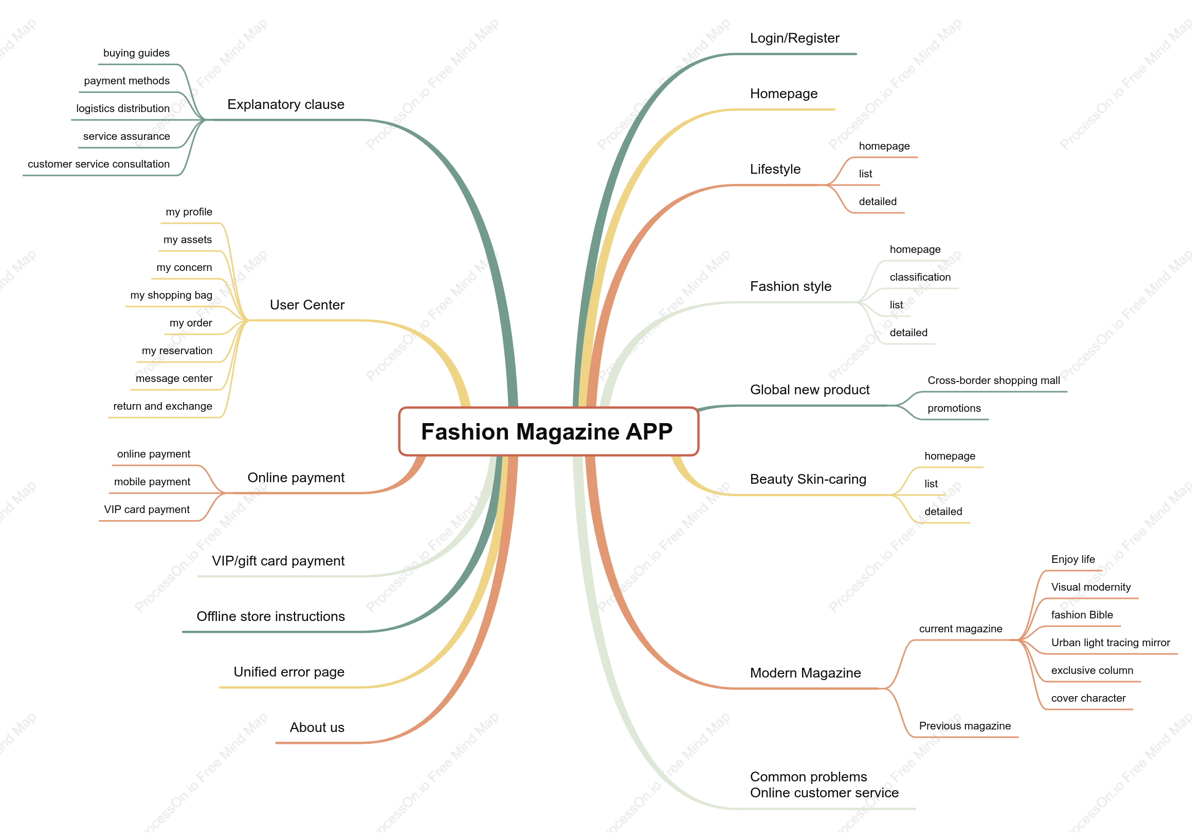 Fashion Magazine App Function Structure Diagram