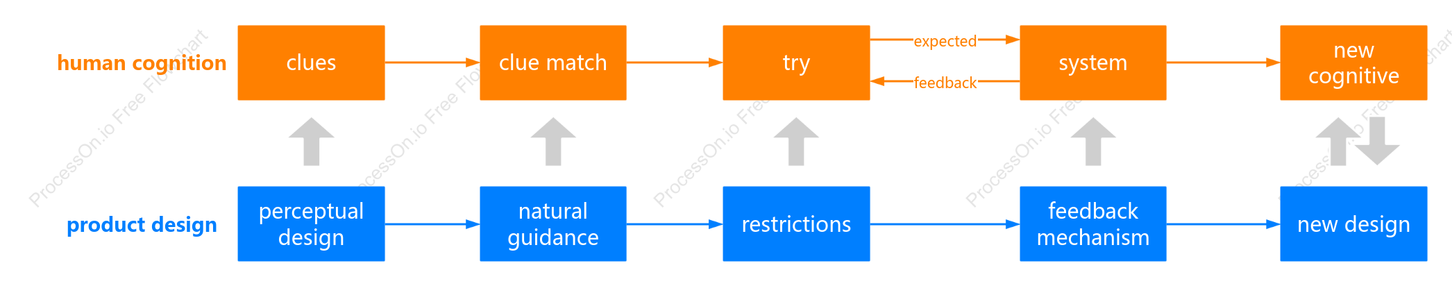 Human Cognition and Product Design
