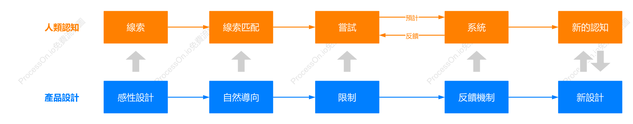 人類認知與產品設計